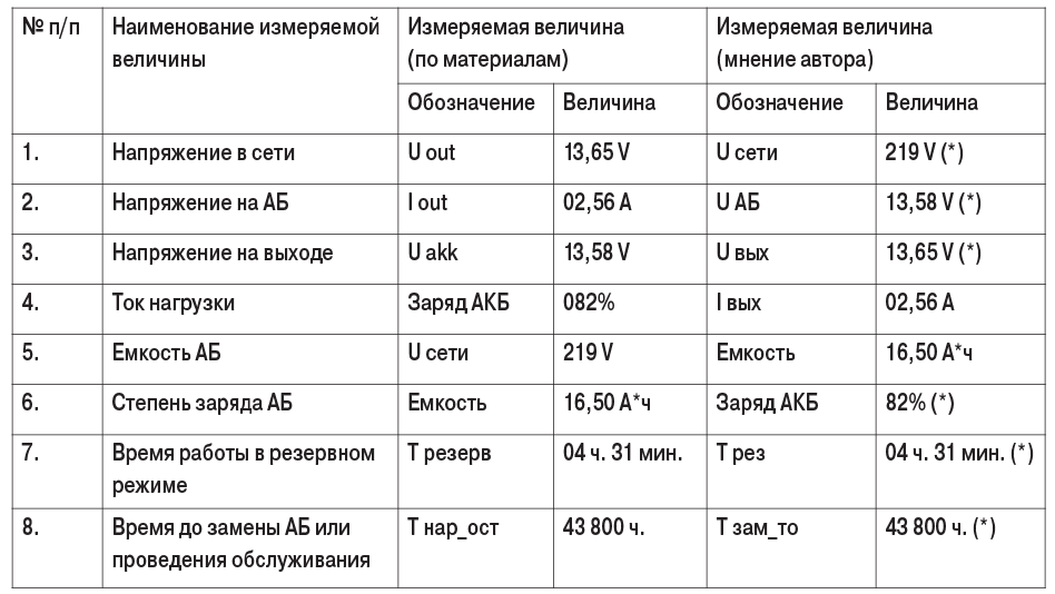 Таблица 1. Контролируемые параметры РИП