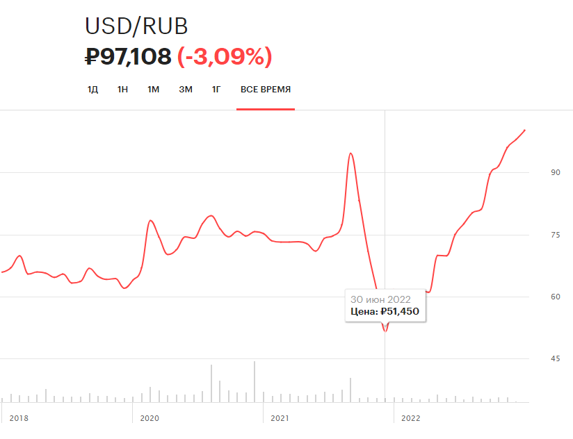 Доллар по 60, буквально год назад 