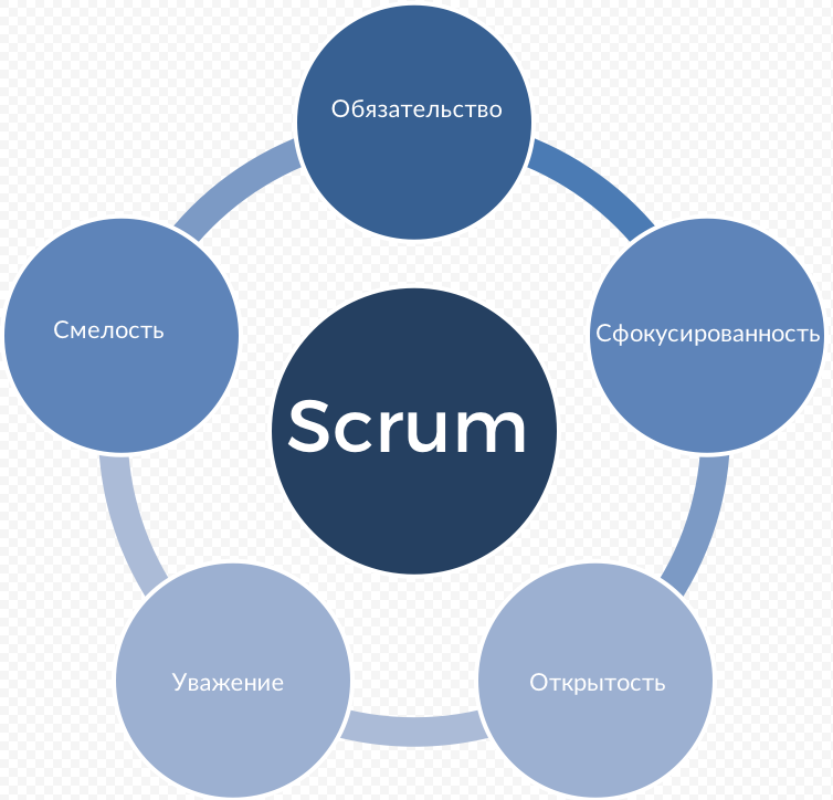 Scrum methodology. Скрам методология. Цикл скрам. Скрам методика. Методология управления scrum.