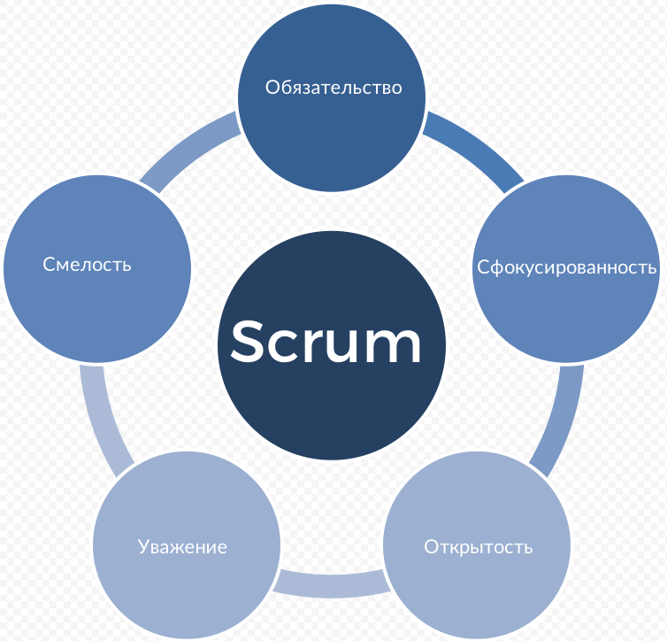 Метод scrum в управлении проектами