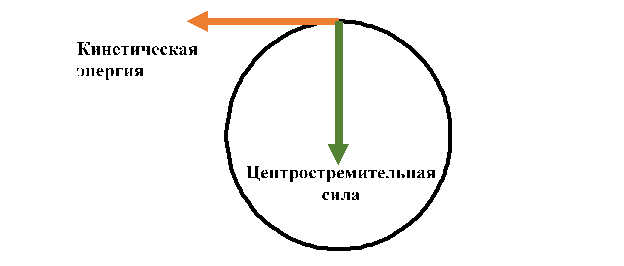 Центростремительная сила перпендикулярна движению