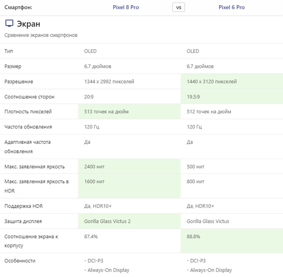 Google Pixel 6 Pro против Pixel 8 Pro: стоит ли обновить смартфон? | Кьюк |  Дзен