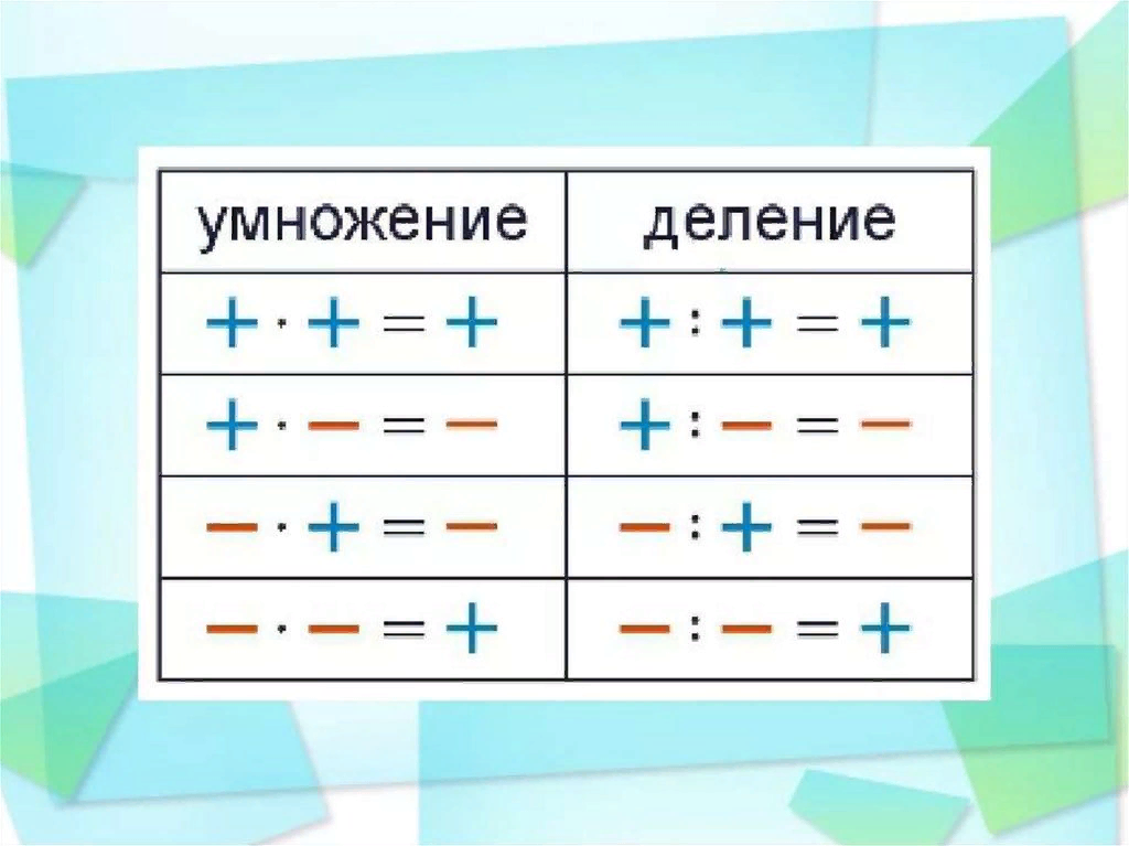 Математика деление числа 6 класс. Деление рациональных чисел 6 класс правило. Правило знаков при умножении и делении рациональных чисел. Деление рациональных чисел 6 класс. Правила деления рациональных чисел 6 класс.