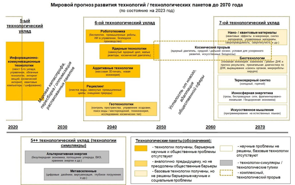 #геостратегия Предлагаю отвлечься от текущих событий и посмотреть на ближайшие 50 лет вперёд. На рисунке представлены основные технологические пакеты, что станут определяющими для социальной сферы мира. Пояснения в заметке ниже. В ближайшие дни выйдет ролик по этой теме, который будет немного шире.

И, да, свыше 95% информации в технологических прогнозах авторитетных институтов и прогнозистов – лютый бред, технологии-симулякры (https://dzen.ru/a/ZSY9OomddnTz-JvD) или пересказ текущих трендов…)))