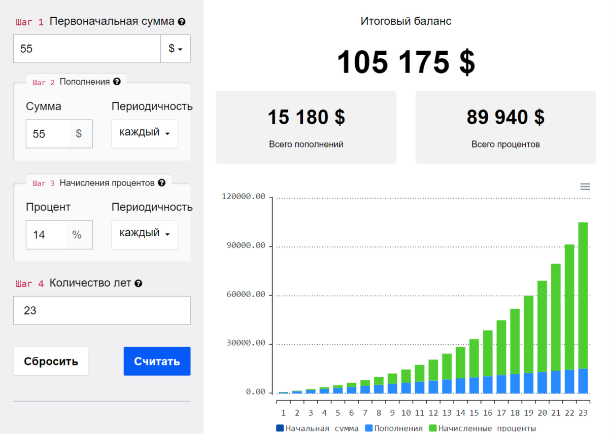 Как с зарплатой в 55 000 рублей, можно заработать 10 миллионов. | Путь к  Дивидендам | Дзен