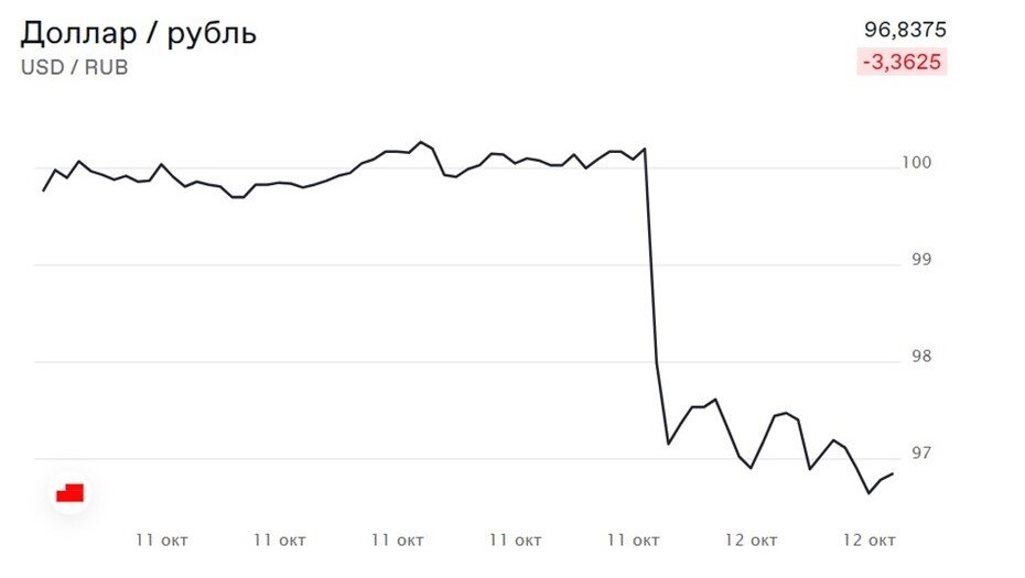    Данные Мосбиржи на 10:30, 12 октября