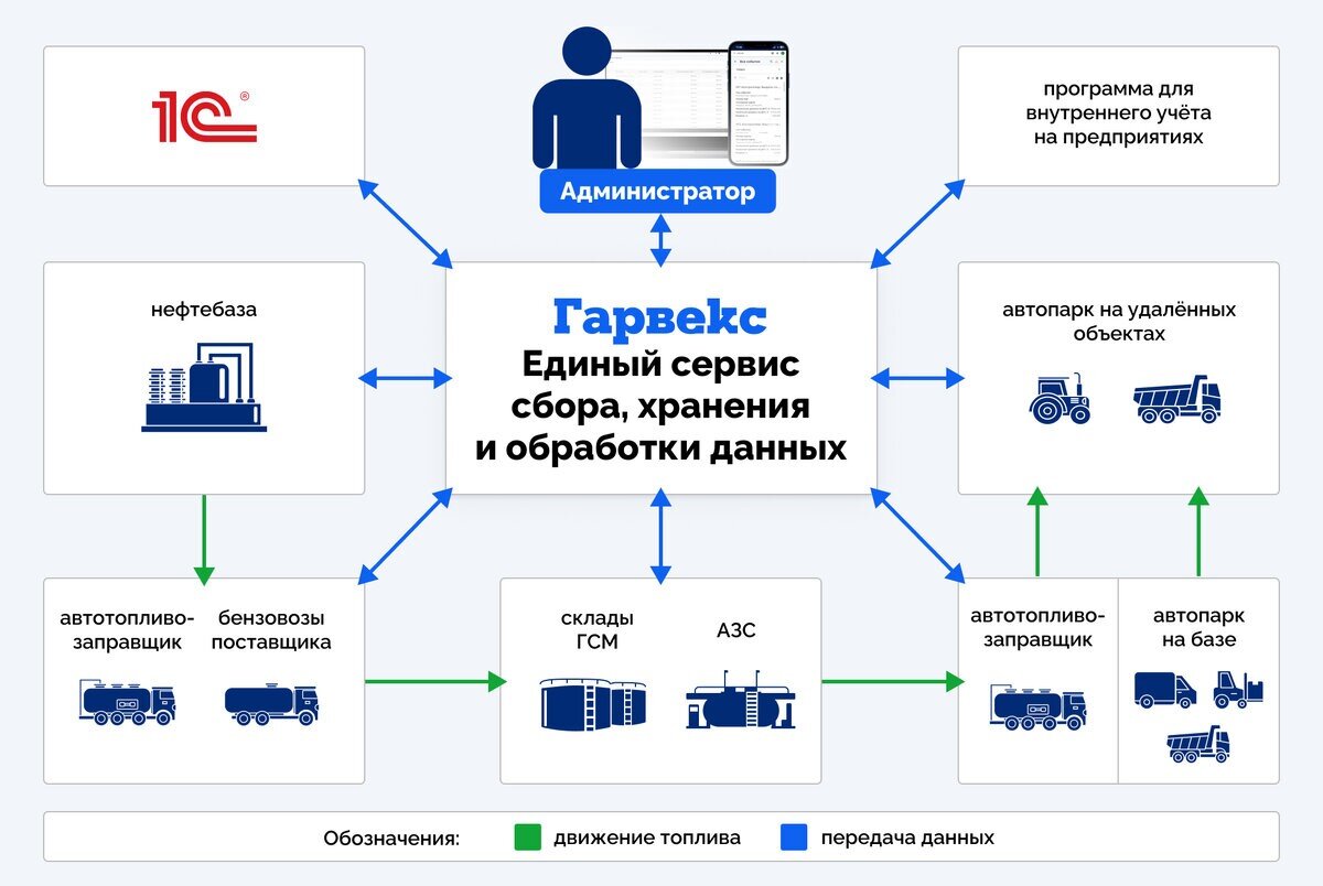 Гарвекс. Сквозной учет топлива картинки.