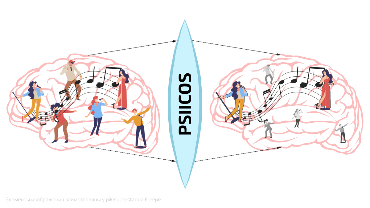 Активность различных нейронных популяций в головном мозге может быть аллегорично представлена как множество поющих людей, при этом некоторые пары поют одну и ту же мелодию дуэтом. Их то нам и надо найти. Однако пение одиночных людей нам сильно мешает. PSIICOS проекция помогает сфокусириоваться именно на дуэте и услышать его мелодию! Иллюстрация Анны Кубяк, элементы изображения заимствованы у pikisuperstar (Freepik / Flaticon)
