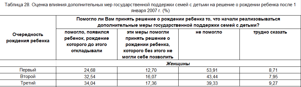 Около половины опрашиваемых говорят, что государственные меры не помогли, 25-30% - что лишь ускорило рождение ребёнка, которого они бы и так родили https://rosstat.gov.ru/free_doc/new_site/RPN22/PublishData/Reports/Files/tab-28.xlsx
