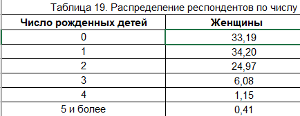 Слева количество детей, справа процент женщин. https://rosstat.gov.ru/free_doc/new_site/RPN22/PublishData/Reports/Files/tab-19.xlsx