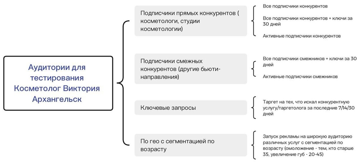 Аудитории для тестирования