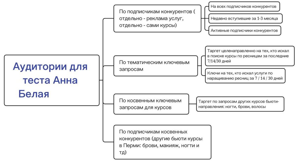 Аудитории