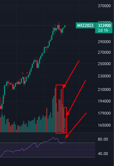 🏦 Индекс Мосбиржи: Не смотря на сегодняшний памп Лукойла мы видим, что индекс особо не вырос, он даже не вышел из своего боковика.
Картинка 1 - глобально наш индекс раздавали большими объемами, а затащили на ту же высоту мелкими объемами. Не стоит забывать, что инорезы продали акций на 30 млрд, а физики откупили 29,6 млрд руб.