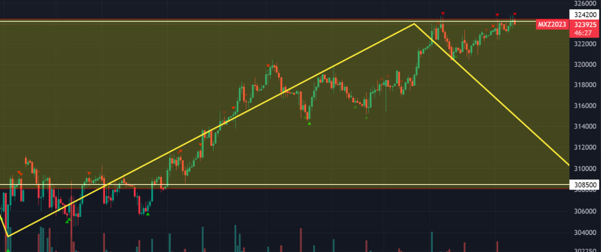Картинка 2 - локальная картина: стоим на верхней границе боковика, есть сигналы на продажу. Если бы не Лукойл, мы бы сегодня стартанули вниз, но решили на хаях посадить толпу в Лукойл уже не под идею выкупа акций, а под высокие дивы. Не стоит забывать, что физики всегда очень пугливы. При существенной просадке они не будут откупать, а будут продавать усиливая панические распродажи. 
Вверх я наш индекс не жду, шорты держу.