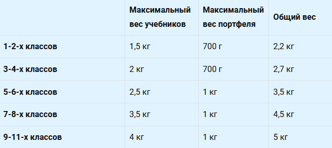 Таблица Максимальный вес портфеля школьника по СанПину (источник: таблица 6.6 СанПиНа 1.2.3685-21, ivprave.ru)