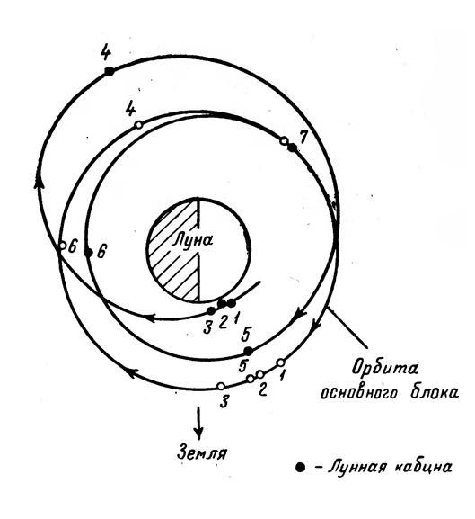Схема аварийного возвращения взлет¬ной ступени лунной кабины к основному, блоку, обращающемуся по селеноцентрической орбите 1	- включение двигателя посадочной ступени лунной ка¬бины на торможение для обеспечения посадки на Луну;
- аварийное прекращение торможения, отделение взлетной ступени лунной кабины от посадочной и вклю¬чение основного двигателя взлетной ступени для обес¬печения маневра фазирования; 3 - выключение основно¬го двигателя; 4 — включение двигателей системы ориентации взлетной ступени в апоселении для обеспечения первого маневра с целью перевода на «ко-эллиптическую» орбиту; 5 - включение двигателей системы ориентации взлетной ступени в периселении для обеспечения второго маневра с целью перевода на «ко-эллиптическую» орбиту; 6 - первый маневр на завершающем этапе сближения; 7 - включение двигателей системы ориентации лунной кабины для заключительного выравнивания скоростей
