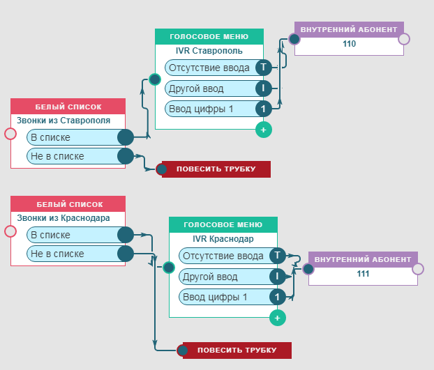 Организация входящих звонков. Схема маршрутизации звонков. Схема переадресации звонков. Маршрутизация входящего звонка. Схемы маршрутизации IVR.