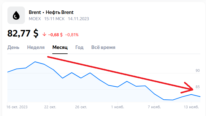 Цена за нефть марка Brent