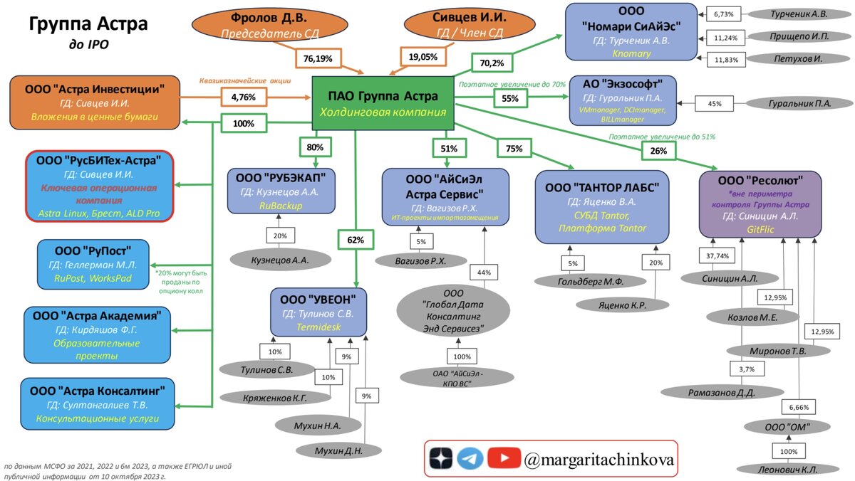 Astra группы пользователей. Структура годового отчета акционерного общества. Владельческая структура. Владельческие состав. Структура владельческого управления экономикой.