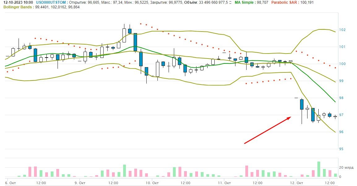 график (часовик) USDRUB_TOM - USD/РУБ 