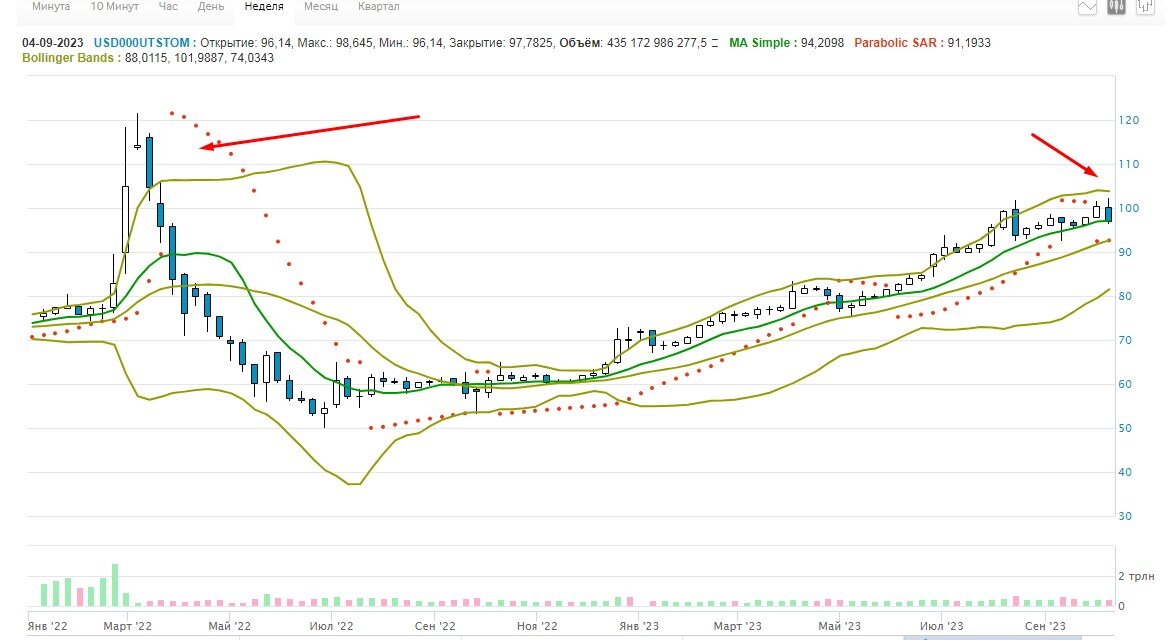 график USDRUB_TOM - USD/РУБ с ММВБ