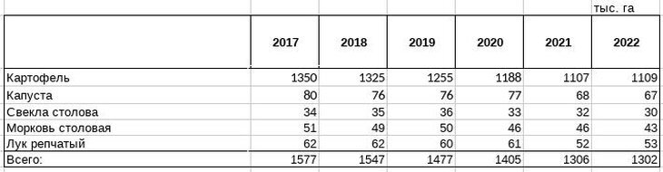 Таблица 1. Посевные площади и структура посевных площадей в хозяйствах всех категорий Российской Федерации. Источник: Росстат.📷    Исследование: «Овощи борщевого набора» - хватит и на экспорт!
