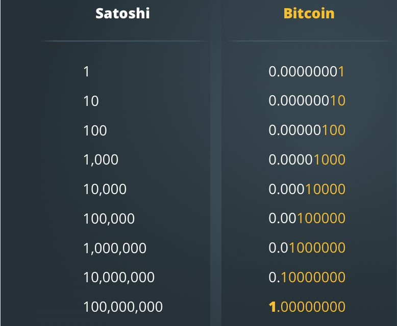 Конвертация сатоши в Биткоин и обратно