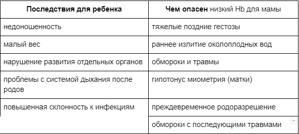 Анемия при беременности и в послеродовом периоде