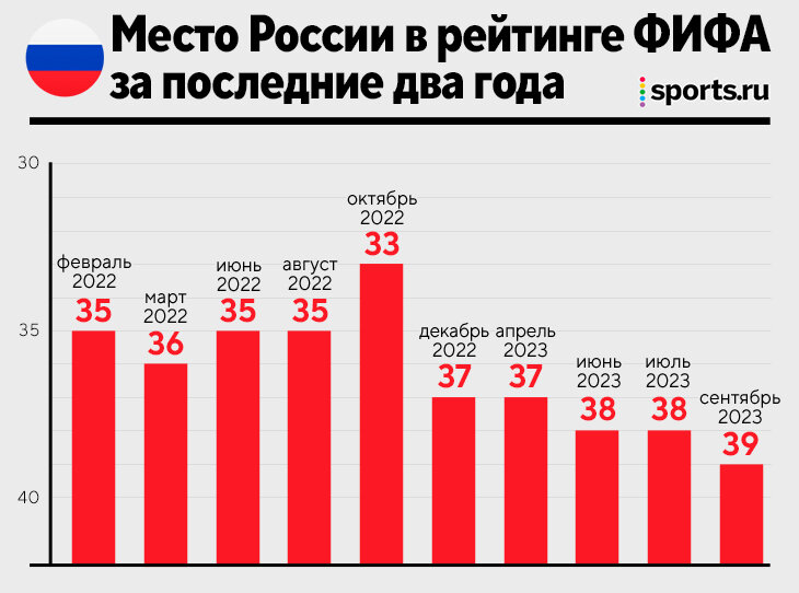 Рейтинг фифа 2024 год