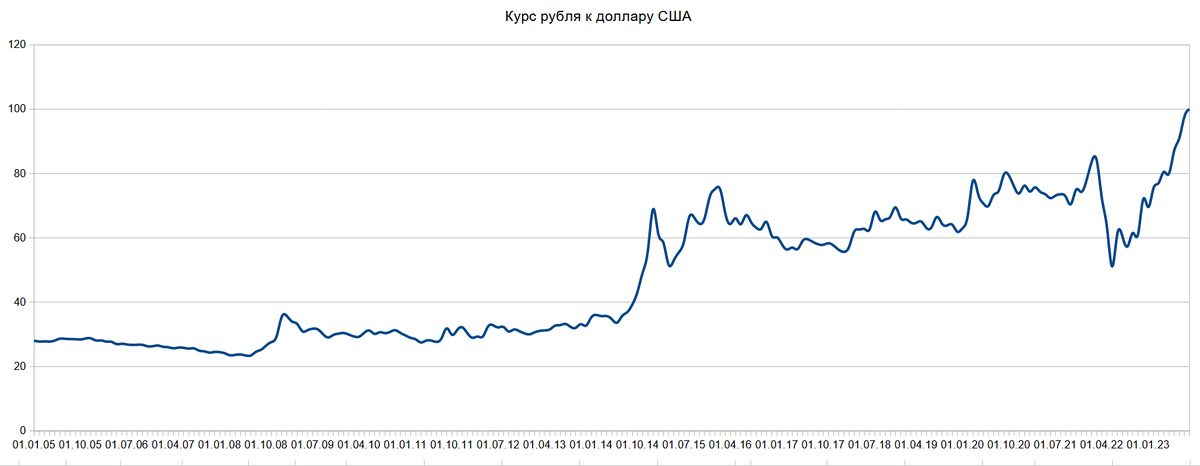 Динамика курса доллара 2022. Курс рубля сентябрь 2023. График доллар рубль за год. Курс доллара на завтра. Курс рубля сентябрь 2023.