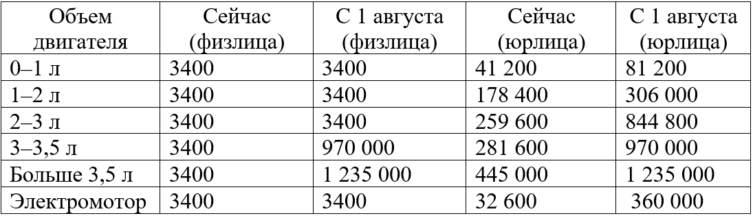 Зависимость ставки утильсбора от объема двигателя