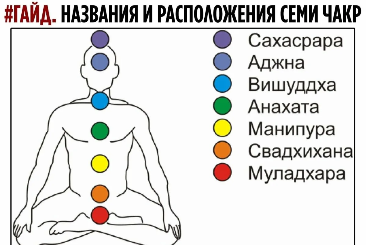 Схема чакр на теле человека и их значение