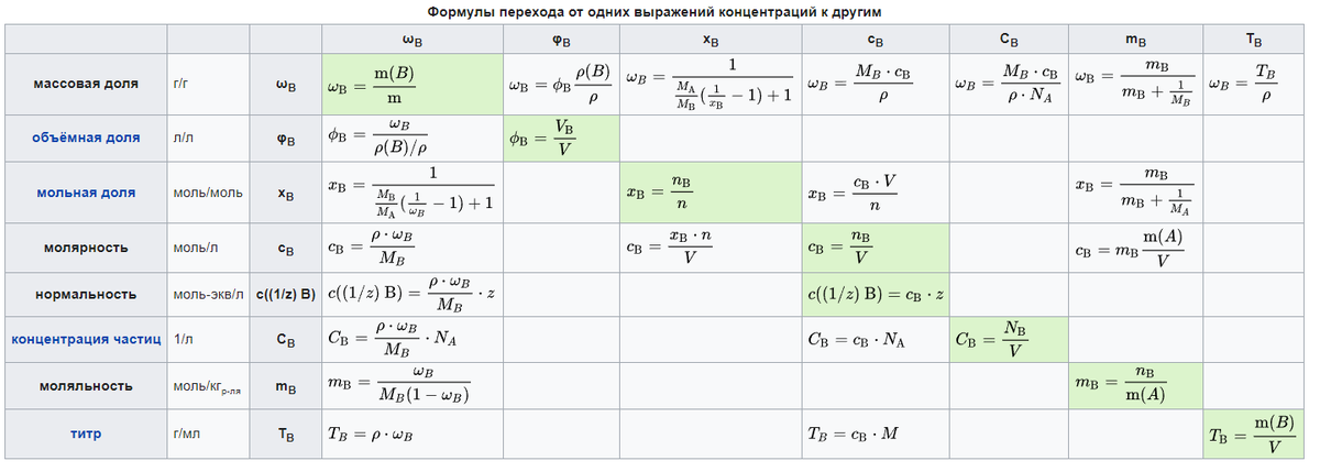 Скрин из Википедии https://ru.wikipedia.org/wiki/Концентрация_смеси#Применимость_способов_выражения_концентрации_растворов,_их_свойства