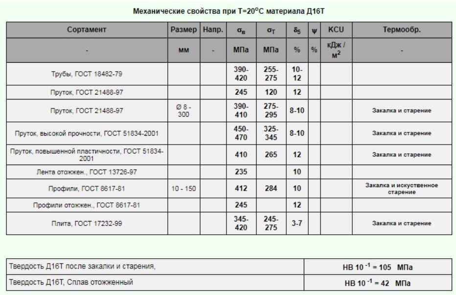 5 механических свойств