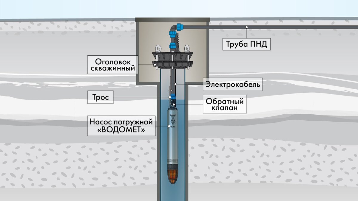 Насос скважинный Unipump ECO-1 (100мм. 550Вт, кабель 20м. ), новый, в наличии. Ц