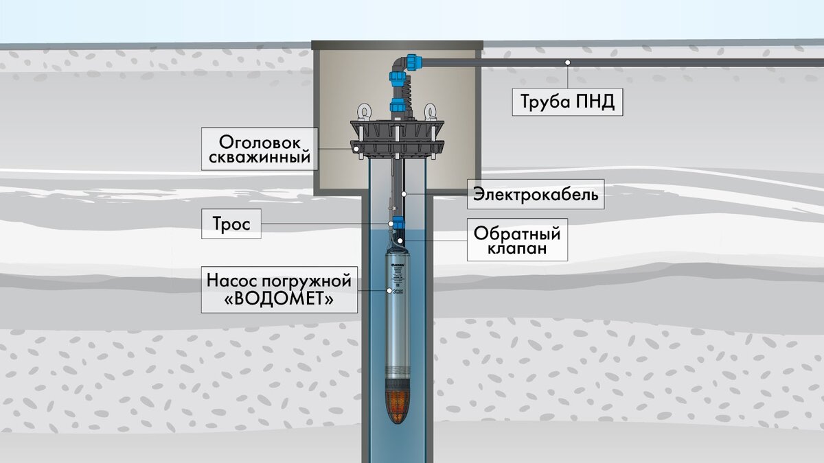 Для чего нужны скважинный адаптер и крышка скважины | ДЖИЛЕКС | Дзен