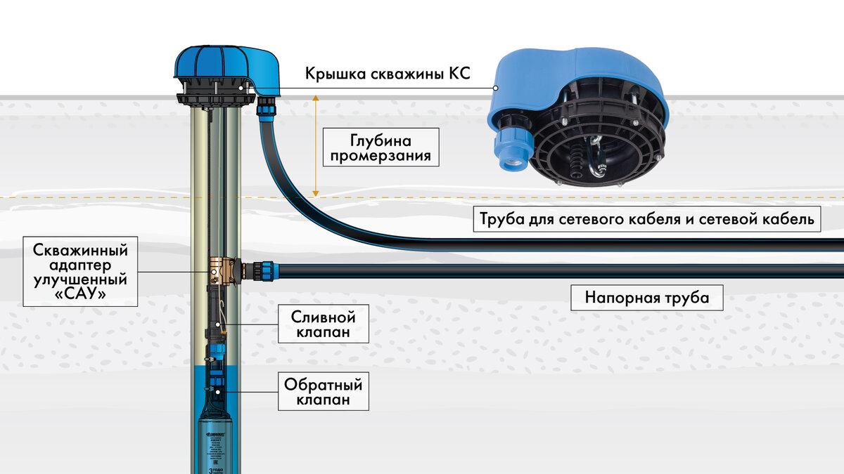 Для чего нужны скважинный адаптер и крышка скважины | ДЖИЛЕКС | Дзен