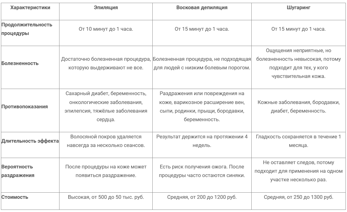 Депиляция в домашних условиях: как обойтись без раздражений