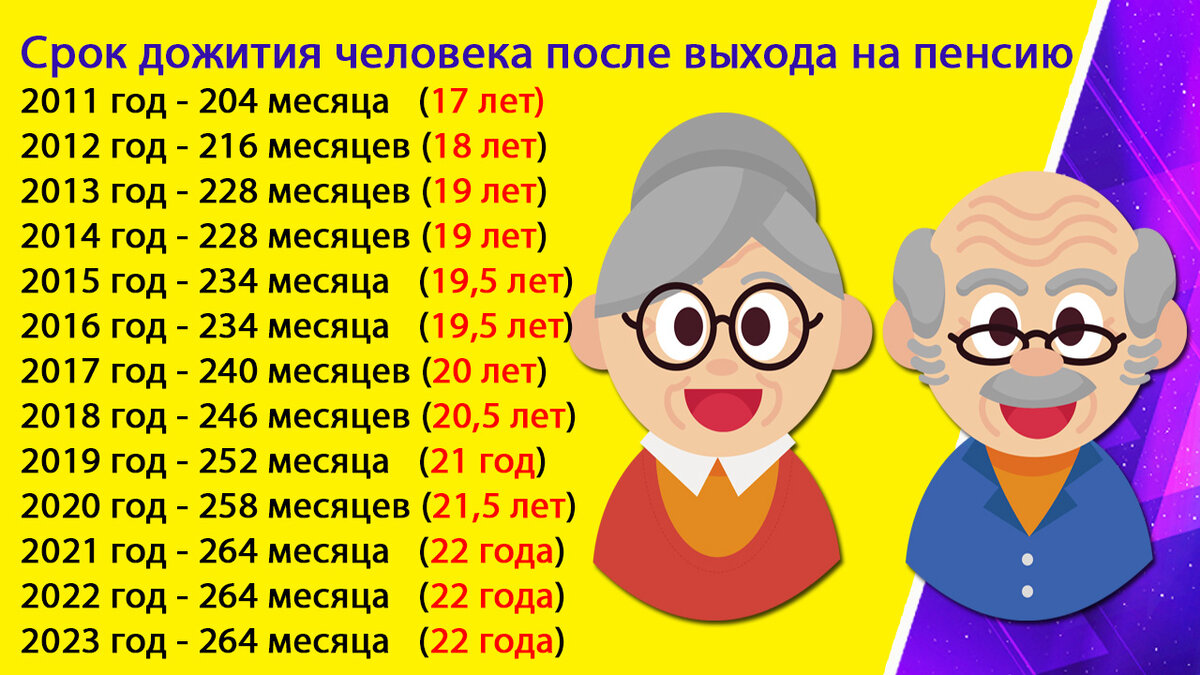 Каким будет период дожития пенсионеров в 2024 году, и как он менялся по  годам | Как жить лучше | Дзен