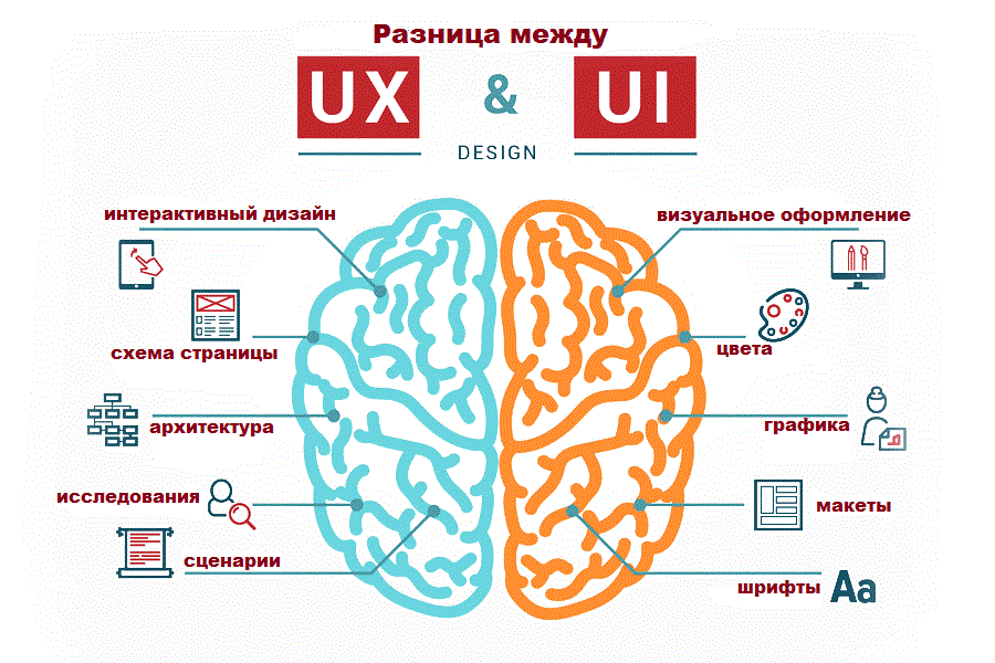 Что такое UX/UI-дизайн