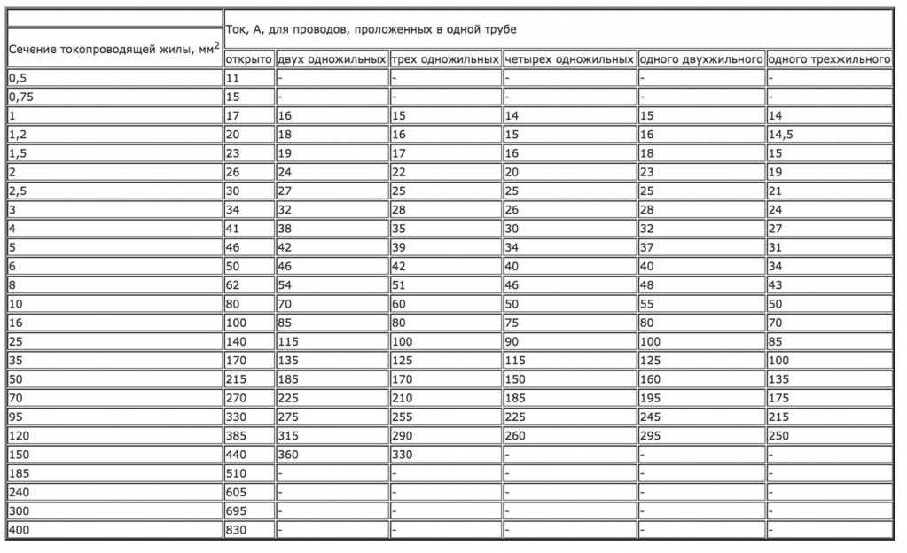 Допустимый длительный ток для проводов и шнуров с резиновой и поливинилхлоридной изоляцией с медными жилами