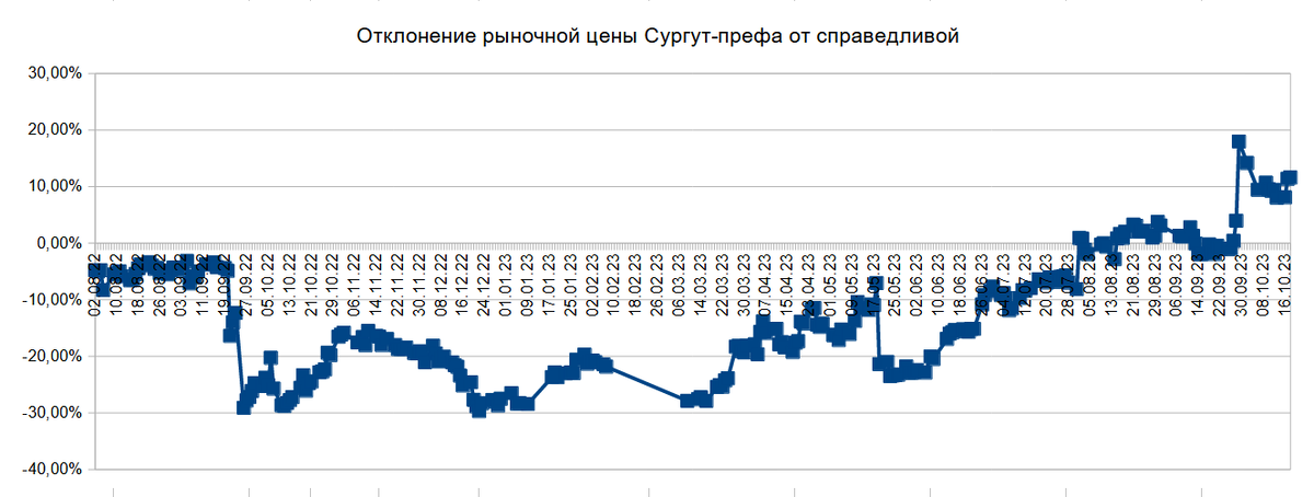 Дивиденды акций сургутнефтегаз привилегированные в 2024 году