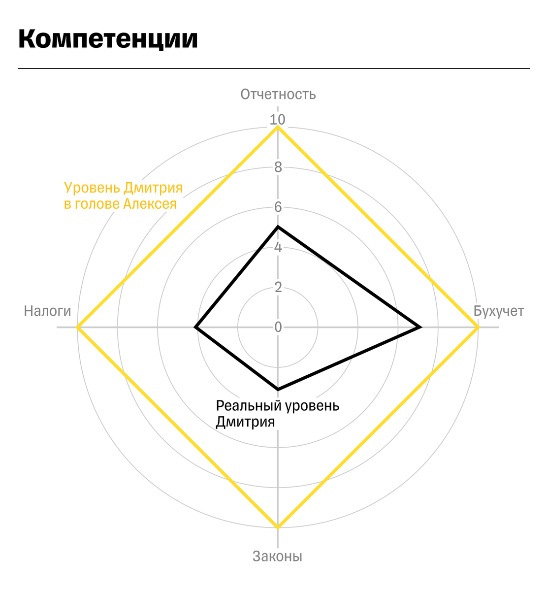 Реальные компетенции могут отличаться от того, что рассказывает о себе сам человек или его друзья