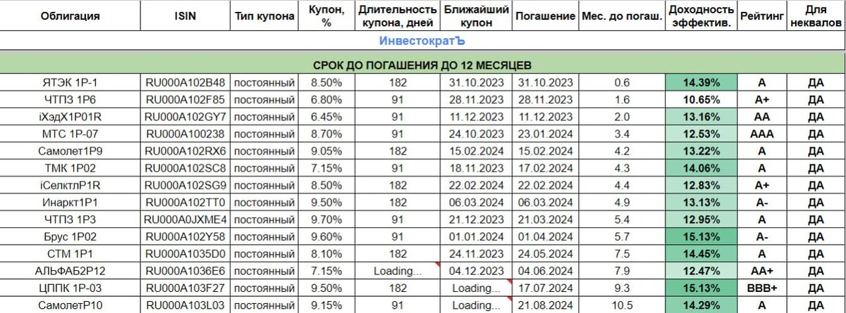 С учетом возросшей ключевой ставки, резко вырос спрос на консервативные инструменты, вроде вкладов, облигаций и фондов ликвидности.