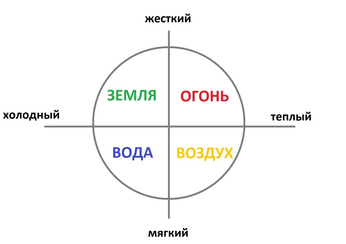 Схема стихий