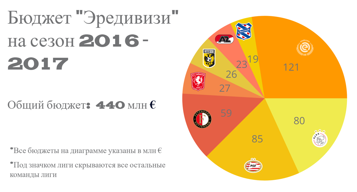 Бюджет клубов "Эредивизи" на сезон 2016/2017 по данным с сайтов "Tallsay" и "Consultancy"