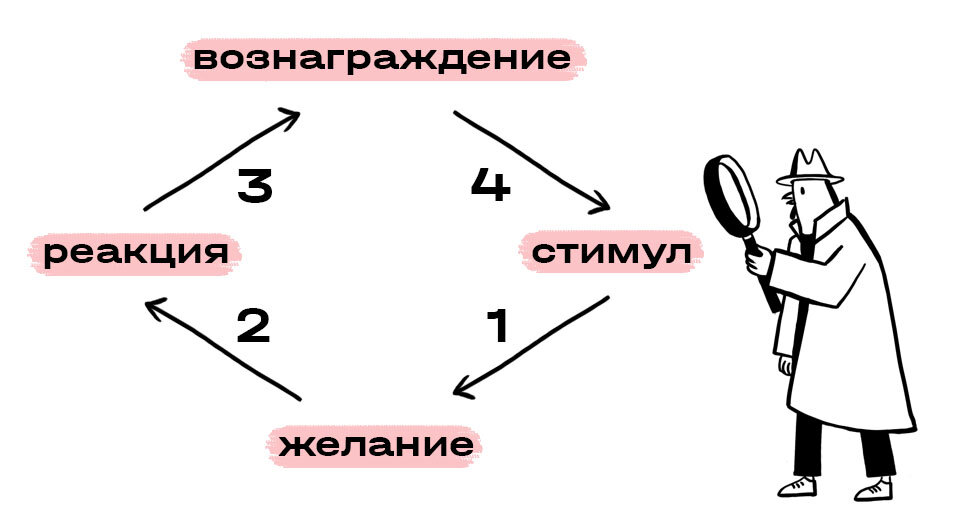 Цепочка достижения цели: 4 фазы/звена