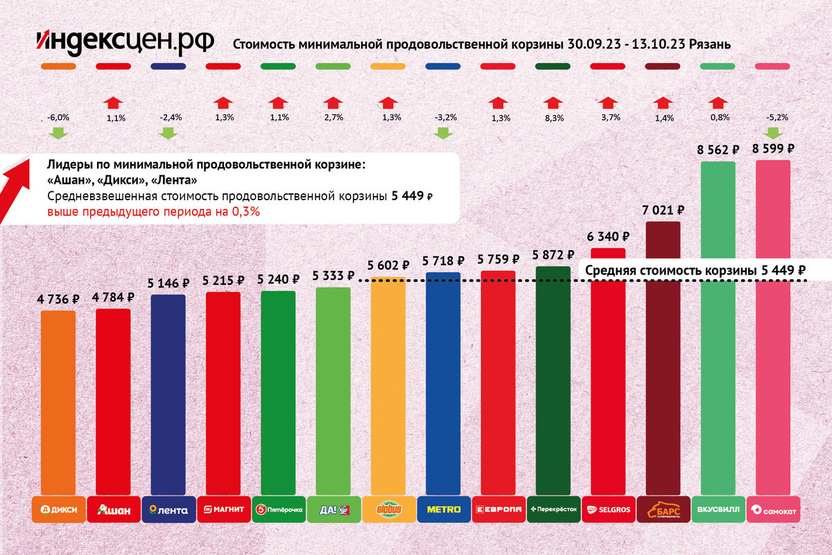 Стоимость минимальной продовольственной корзины для статистики индекса цен в магазинах Рязани