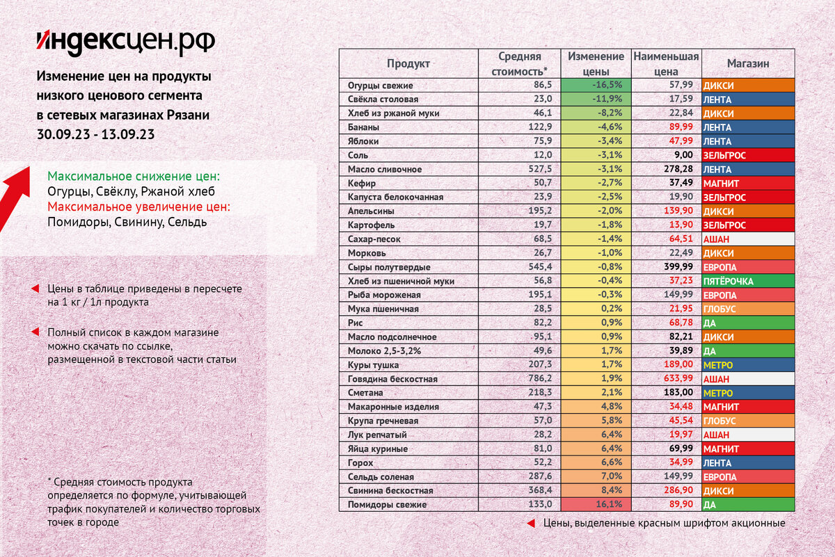 Индекс цен на продукты, средняя стоимость в Рязани и магазины с наиболее низкой ценой