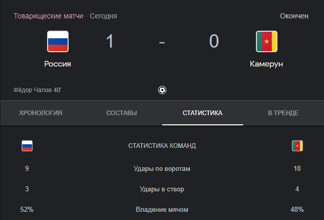 Наставник сборной России не стал молчать после победы в матче против Камеруна и сделал ряд заявлений. Что сказал Карпин? Приветствую всех болельщиков сборной России и любителей российского футбола.-2